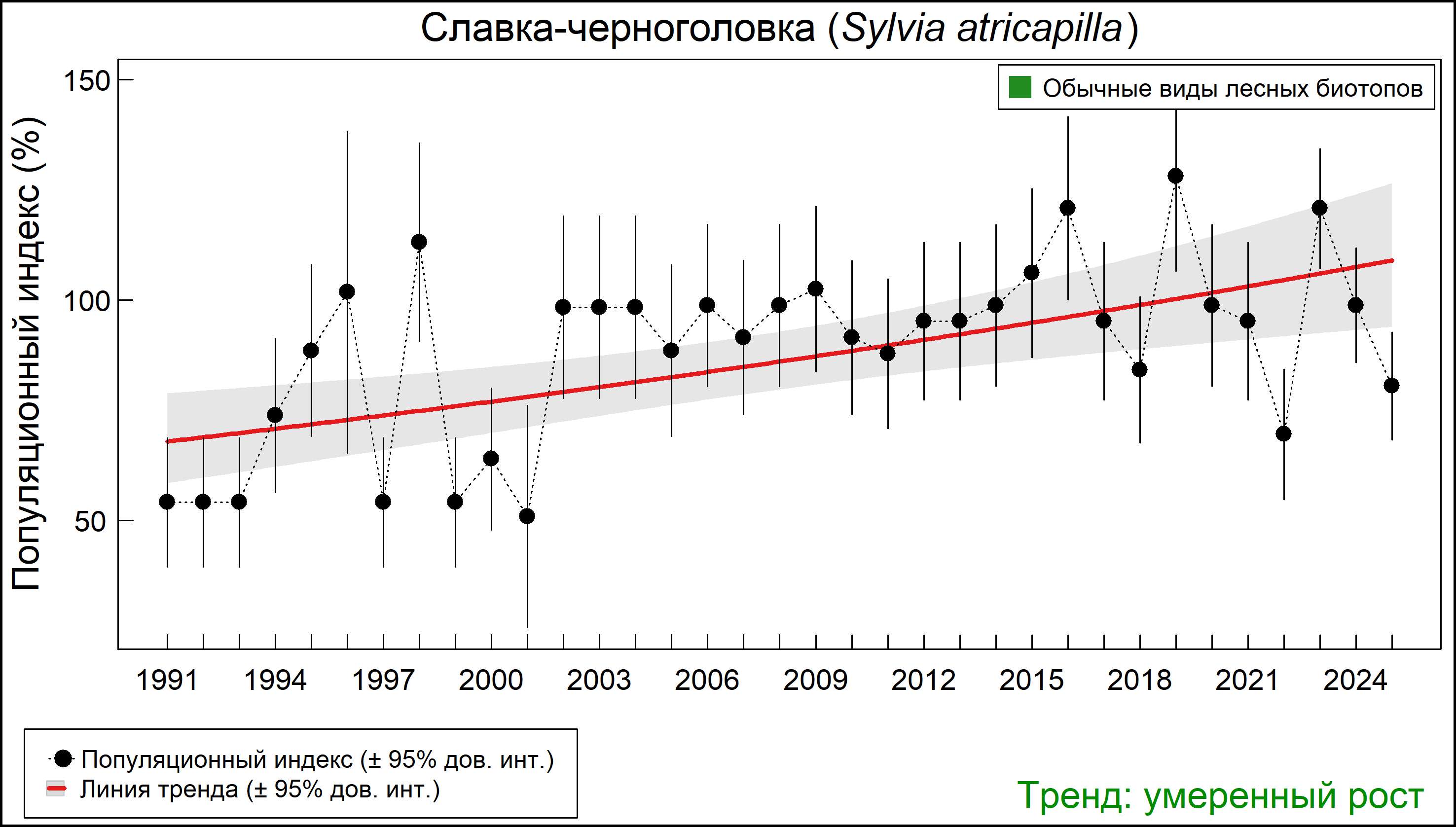 Славка-черноголовка (Sylvia atricapilla). Динамика численности по данным многолетнего мониторинга гнездящихся птиц РФ